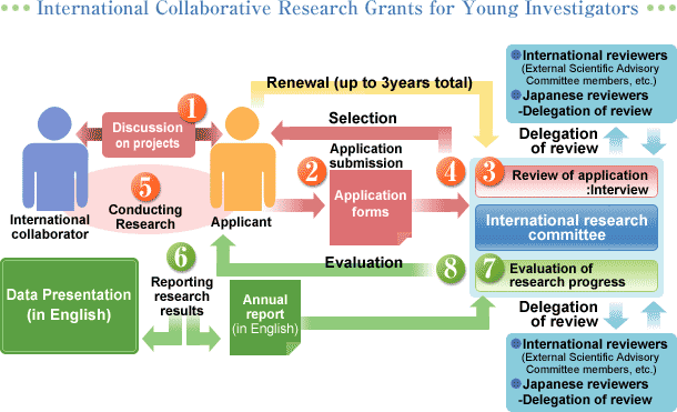 International Collaborative Research Grants for Young Investigators