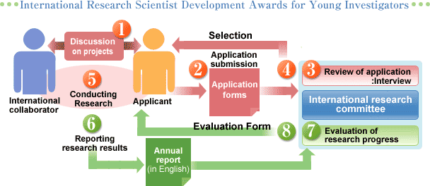 International Collaborative Research Grants for Young Investigators